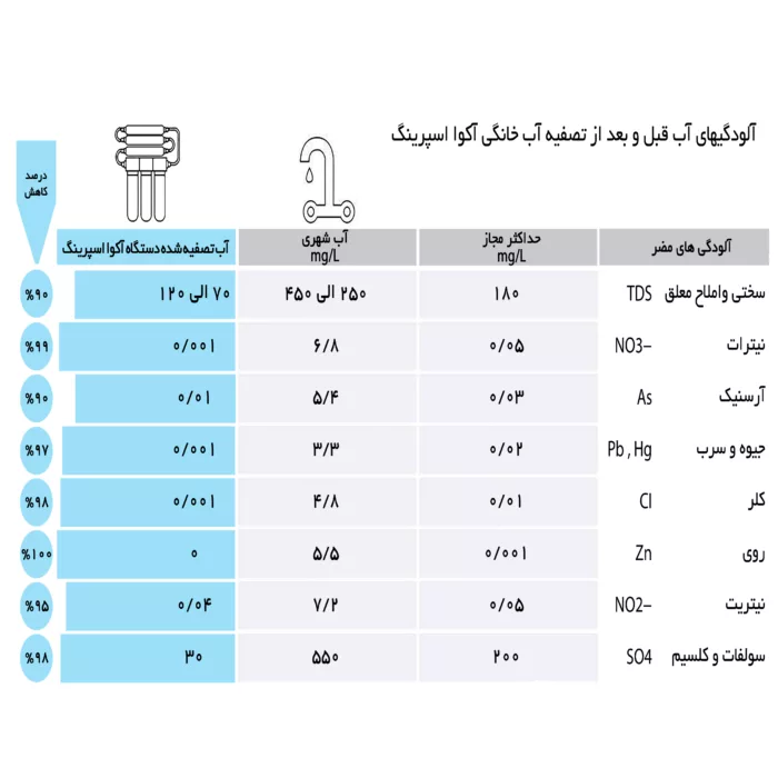 دستگاه تصفیه کننده آب آکوآ اسپرینگ مدل RO-SF5800