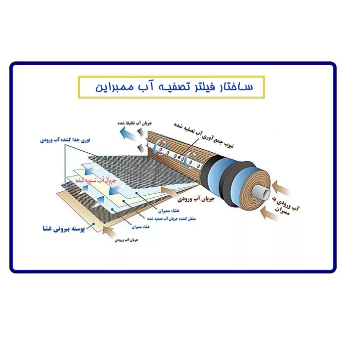 دستگاه تصفیه کننده آب آکوآ اسپرینگ مدل RO-S7-WZ  7077 به همراه کیت نشتی